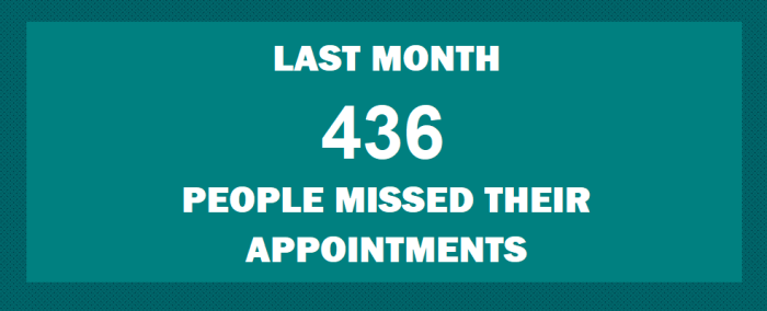 Last month 436 people missed their appointments