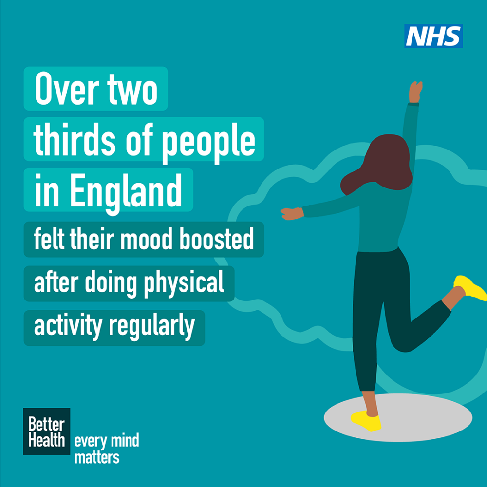 Over two thirds of people in England felt their mood boosted after doing physical activity regularly