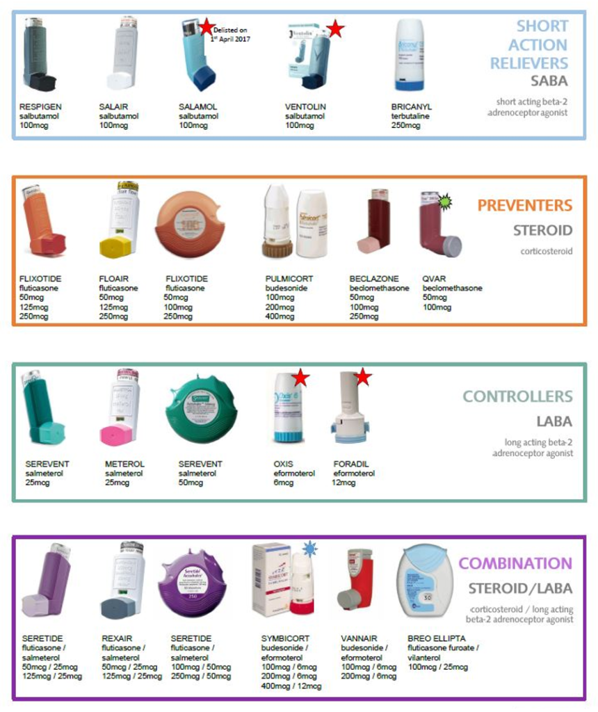 Types of asthma inhalers.  See link below for accessible version